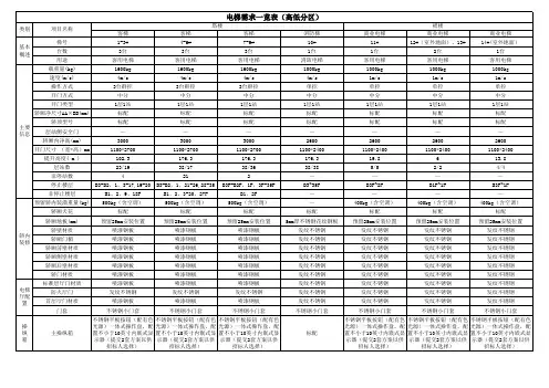 超高层电梯需求一览表(高低分区方案)