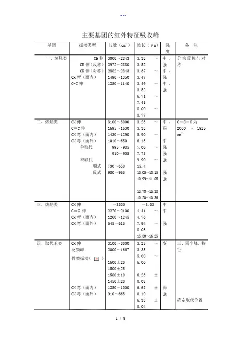 主要基团的红外特征吸收峰