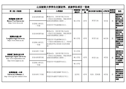 山东财经大学学生出国访学、攻读学位项目一览表