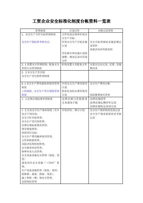 工贸企业安全标准化制度台帐资料一览表