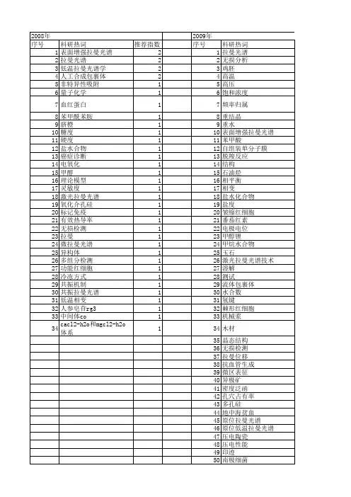 【国家自然科学基金】_拉曼光谱技术_基金支持热词逐年推荐_【万方软件创新助手】_20140729