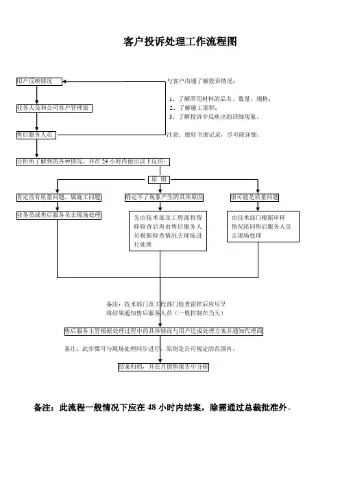 客户投诉处理工作流程图