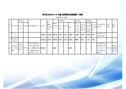 西乡县2012年1-3月份重大项目进展情况