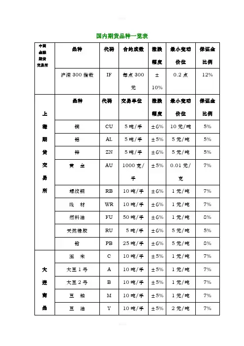 国内期货交易所及交易品种表[1]