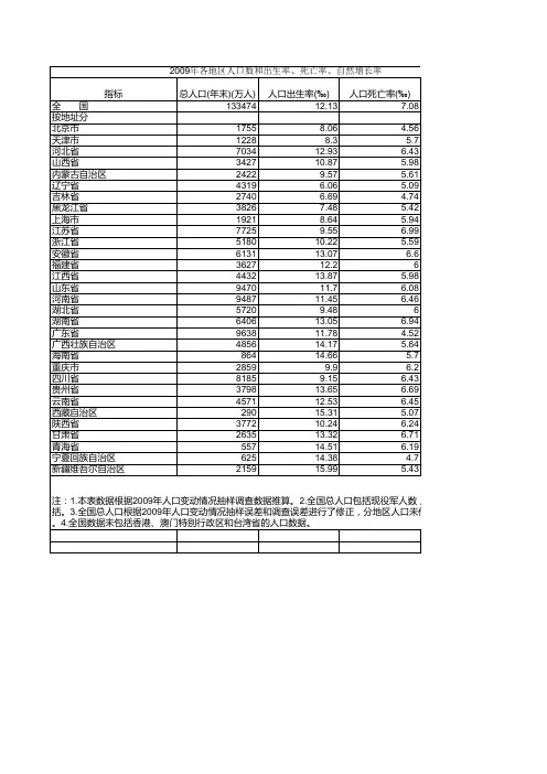 2009年各地区人口数和出生率、死亡率、自然增长率