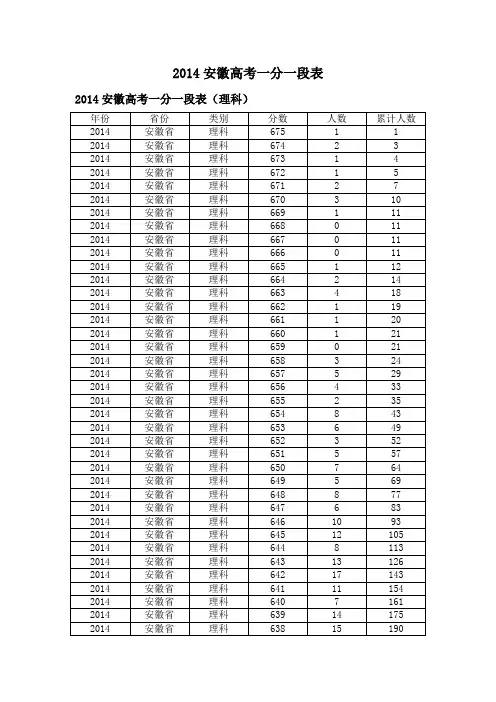 2014安徽高考一分一段表