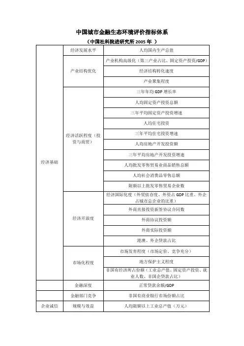 中国城市金融生态环境评价指标体系