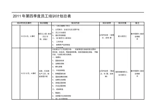 2011年第四季度员工培训计划总表(时间)