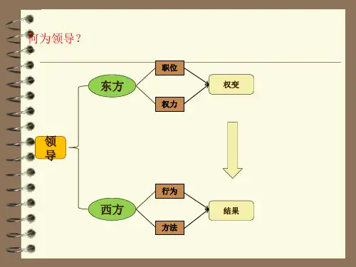 情境领导力PPT课件