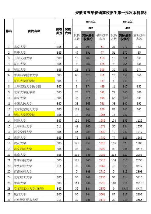安徽理科近五年(2014-2018)各高校(一本)最低投档分及排名