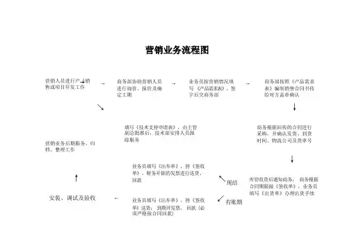 营销业务流程图