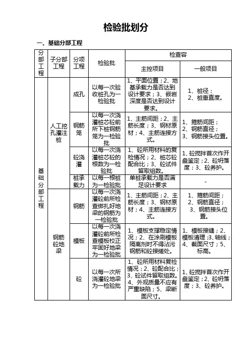 建筑工程检验批划分详细讲解