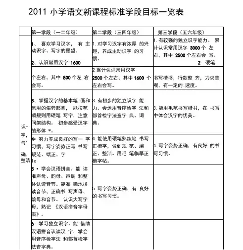 小学语文新课程标准学段目标一览表