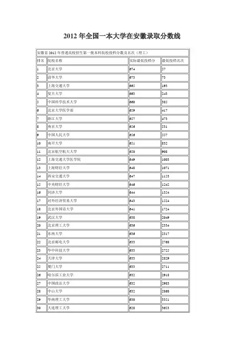 2012年全国一本大学在安徽录取分数线