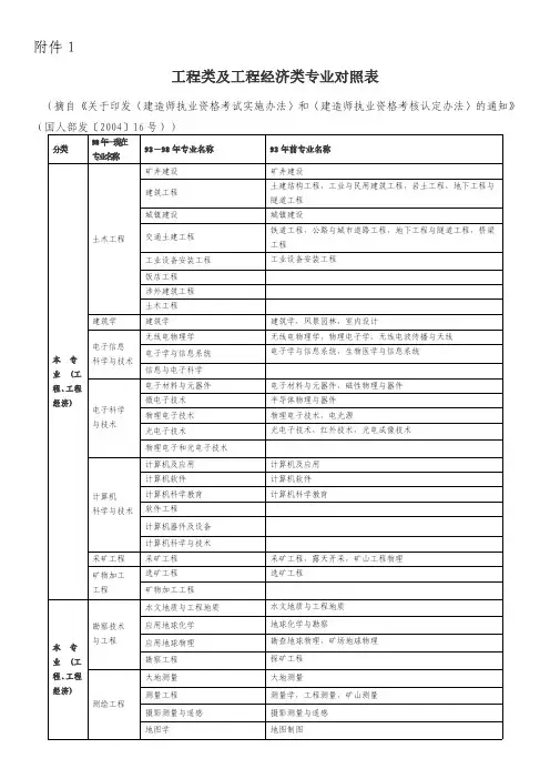工程类及工程经济类专业对照表