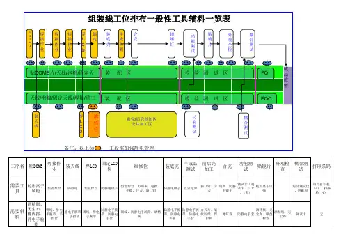手机组装线规划(设备、流程、布局等)