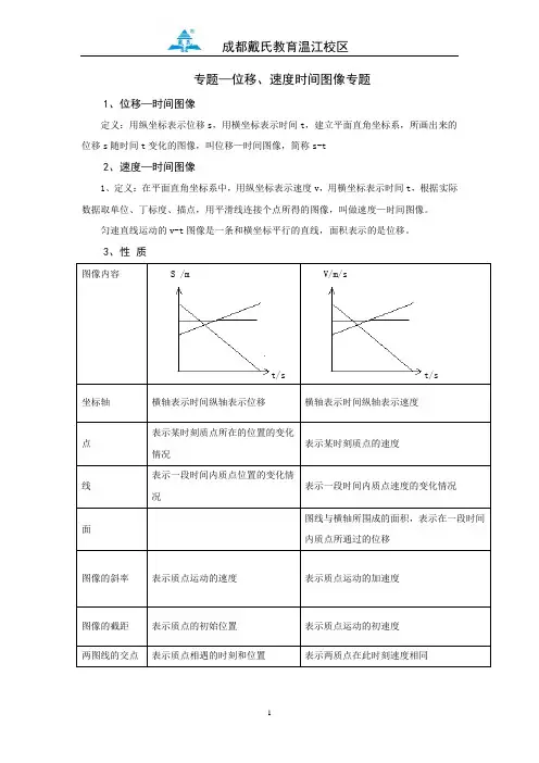 【超级经典】专题4：位移,速度时间图像专题
