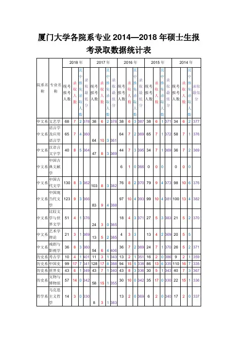 厦门大学各院系专业2014—2018年硕士生报考录取数据统计表