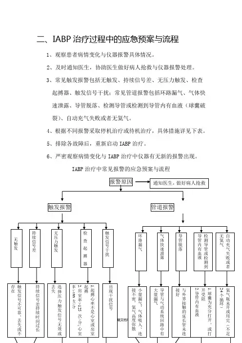 主动脉球囊反搏操作规程及应急预案