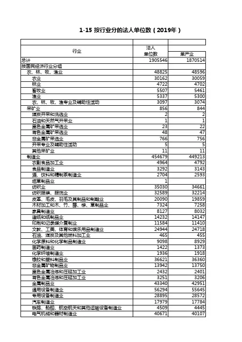 浙江统计年鉴2020社会经济发展指标：按行业分的法人单位数2019年