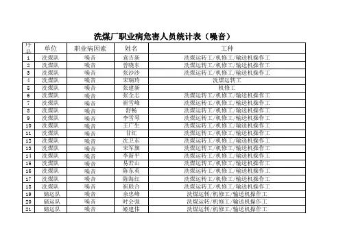 洗煤厂职业病危害人员统计表(噪音)