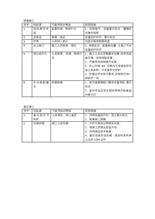47项桥梁施工危险源及防控措施