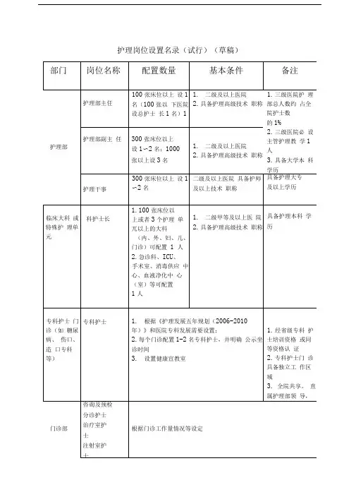 护理岗位设置名录