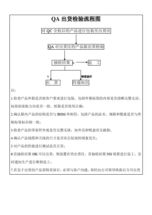 QA出货检验流程图