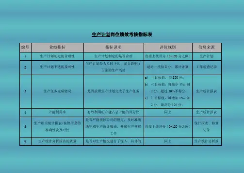 生产计划岗位绩效考核指标表
