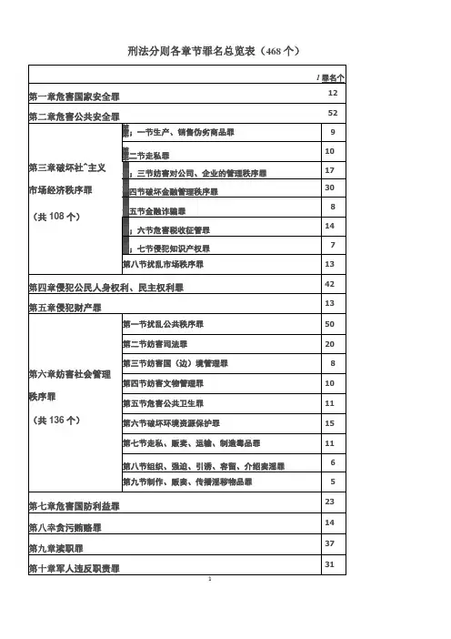 刑法分则各章节罪名总览表