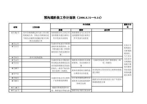 XX上市公司重组预沟通阶段工作计划表