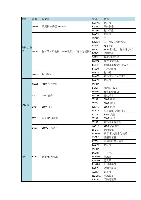sap—经典常用表