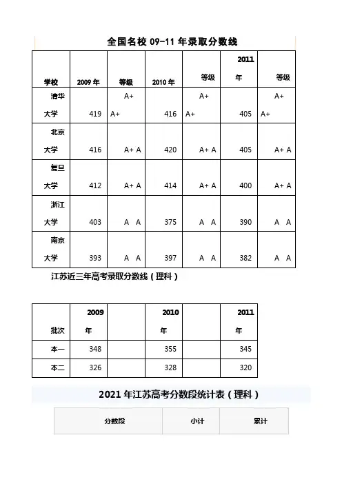 江苏近三年高考录取分数线(理科)