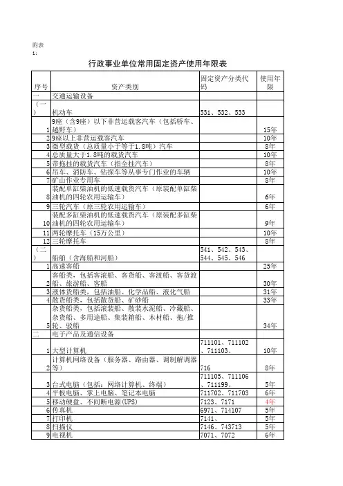 附表1 行政事业单位常用固定资产使用年限表