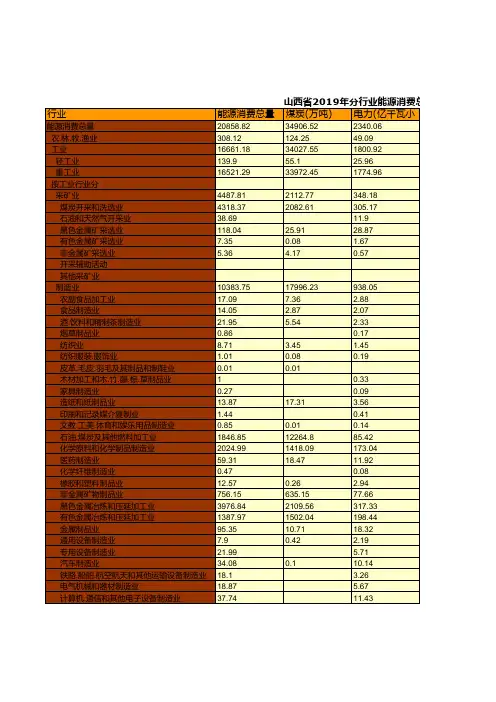 山西全省各市县区2019年分行业能源消费总量统计