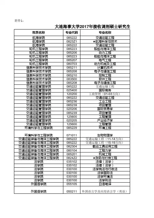 大连海事大学2017年接收调剂硕士研究生学科(专业)类别(领域)及联系方式