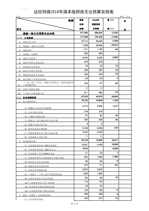 达拉特旗2019年旗本级财政支出预算安排表