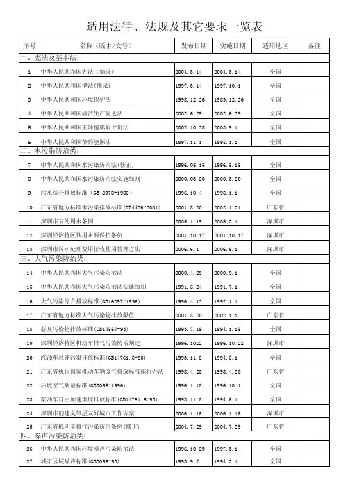 适用法律法规及其它要求一览表