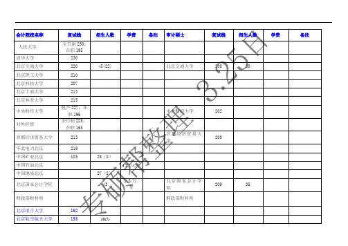 2015年会计硕士审计硕士招生-复试线、录取人数、学费