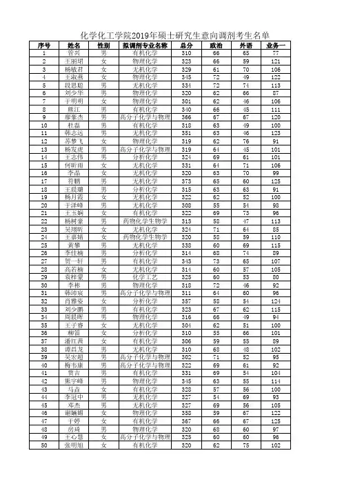 兰州大学化学化工学院2019年硕士研究生意向调剂考生名单.xlsx