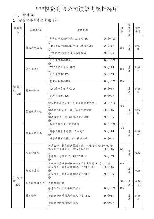 某投资有限公司绩效考核指标库