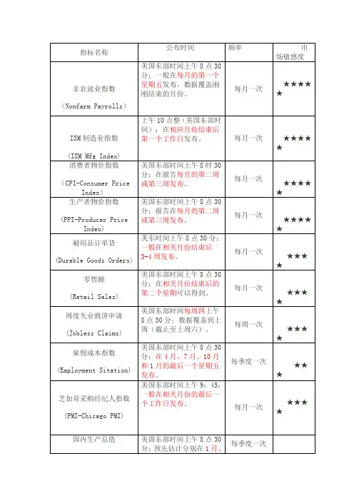 美国经济数据公布时间表
