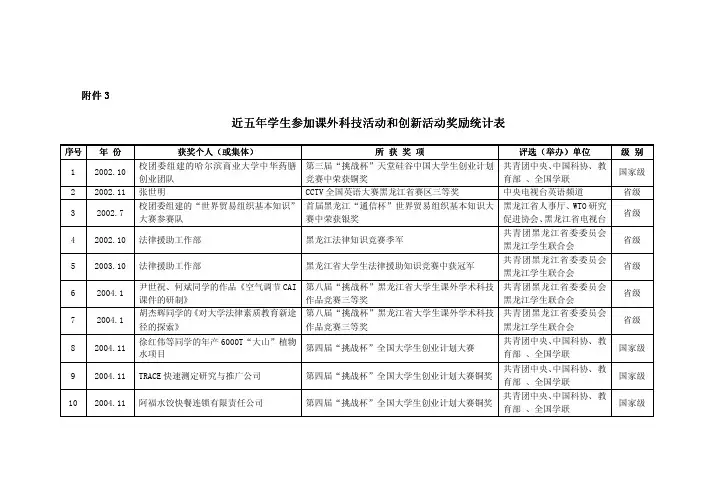 近五年学生参加课外科技活动和创新活动奖励统计表