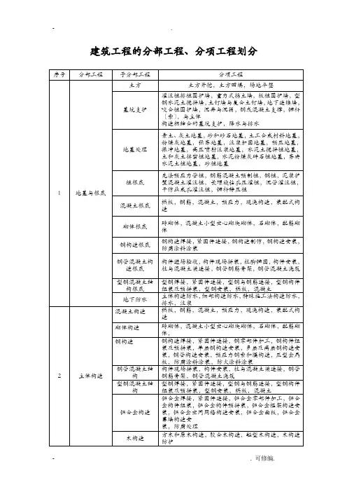分部分项工程施工划分