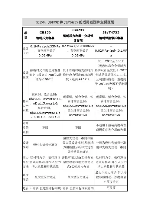 GB150与JB4732的区别