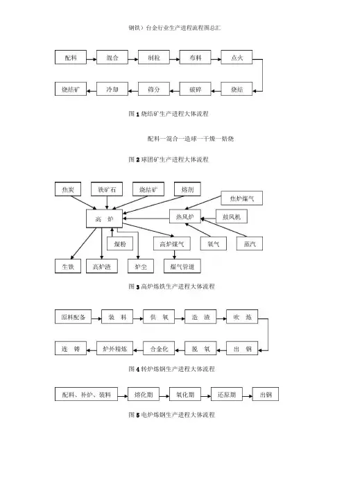钢铁冶金行业生产进程流程图