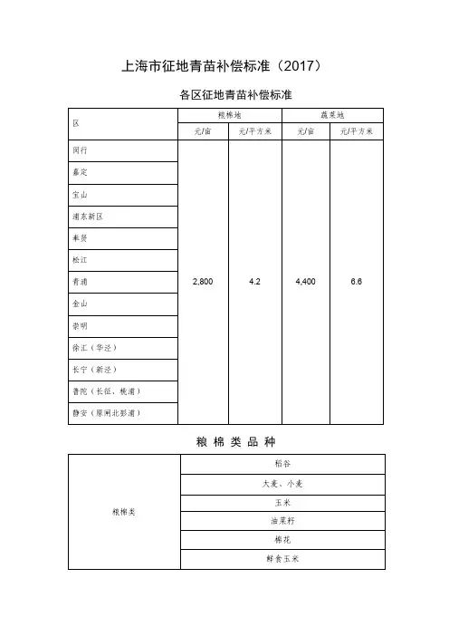 上海市征地青苗补偿标准(2017-Shanghai