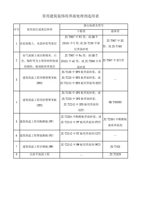 常用建筑装饰用界面处理剂选用表
