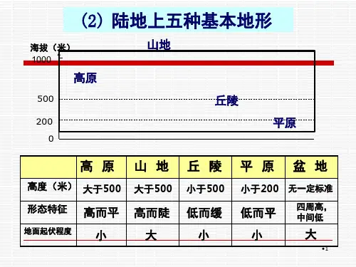 等高线地形图1PPT课件