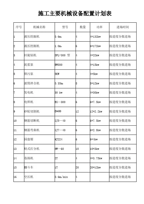 施工主要机械设备配置计划表
